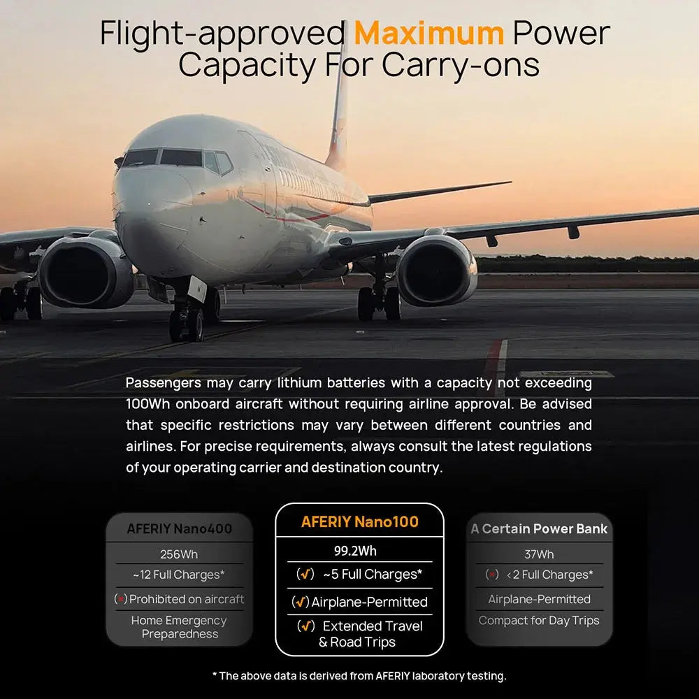 AFERIY Nano100 Centrale Électrique Portable 99,2Wh – Charge Rapide 100W USB-C, Batterie LiFePO4 3000 Cycles, Format Avion, Power Station Compacte